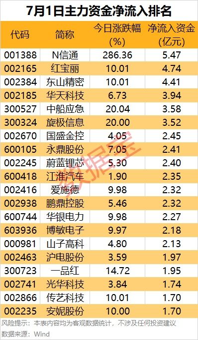 弘大速配 主力资金| 涨超280%，主力资金大幅出手这只新股！