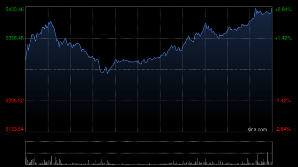股管家 港股三大指数低开高走，恒生科技指数午后翻红，舜宇光学科技涨超6%