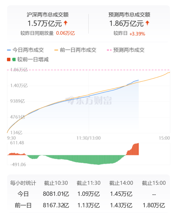 红涨股票配资 沪深两市成交额连续第10个交易日突破1.5万亿