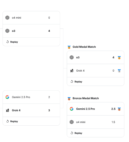 速牛配资 国际象棋赛OpenAI o3碾压夺冠，马斯克Grok决赛遭零封