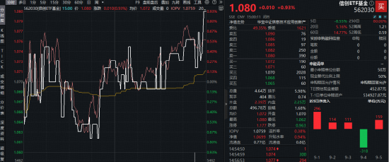 口袋超盘 两年倒计时！重磅政策助推，信息技术自主可控重要性凸显！信创ETF基金（562030）收涨0.93%斩获日线2连阳